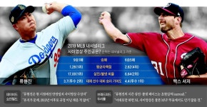 지금 투표하면… 사이영상, 만장일치 류