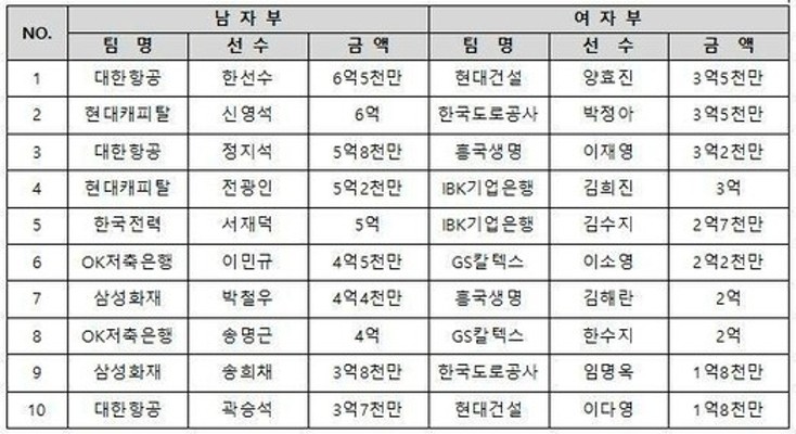 프로배구 한선수, 5년 연속 연봉킹…여자부는 양효진·박정아 공동 1위 | 포토뉴스