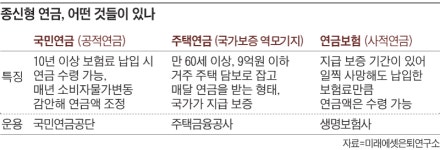국민연금 수령시기 5년 미루면 연금 36% 늘어나