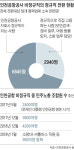 정규직 전환 갈등 커지자… 인천공항 소방대 190명, 민노총 탈퇴