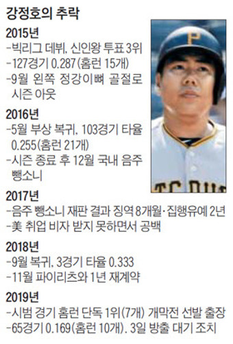 홈런 10개지만 삼진이 60개… 강정호 결국 '방출 통보'