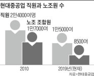 現重 노조 협력사 월급 25% 올려라 황당 요구