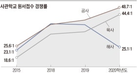 사관학교 입시 경쟁률 꼴찌, 海士가 쾌재를 부른 까닭은?
