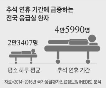 추석연휴 2배 더 붐비는 응급실… 장염 환자가 최다