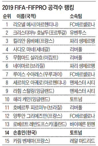 손흥민, 세계 공격수 14위