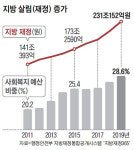수당 퍼주기 경쟁… 지자체 올 복지예산 66조, 6년 만에 2배로