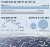 親與 태양광 조합들, 10% 비싸게 전기 장사