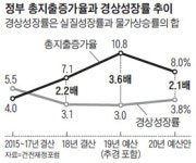 재정지출 증가율, 3년째 성장률의 2배 넘어… 나라살림 경고등
