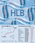바이오株, 에이치엘비 덕에 나팔 불지만…