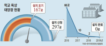 학교 태양광 퍼주기 지원에도… 신청 학교 56% 중도 포기