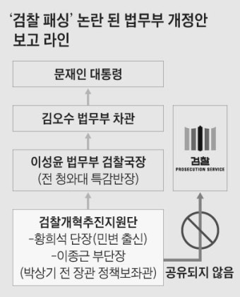 검찰 통제 개정안, 법무부 '조국 사람들'이 밀실 설계