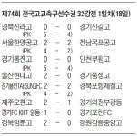 태성FC, 포항제철고 꺾고 고교축구선수권 16강 진출