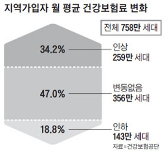 지역가입자 건보료 6579원 오른다