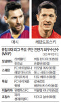 손흥민 82점, 토트넘 MVP… 메시는 93점 전체 1위