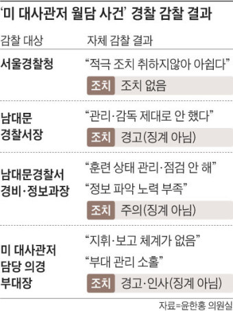 '美대사관저 월담' 자체 감찰한 경찰, 한명도 징계 안 했다