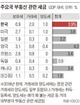 거래세·보유세·양도세 합치면 한국 부동산 세수, OECD 2위
