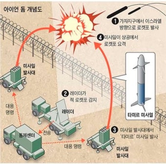 네타냐후 이스라엘 총리 겨냥한 로켓 공격 '아이언돔'이 또 막았다