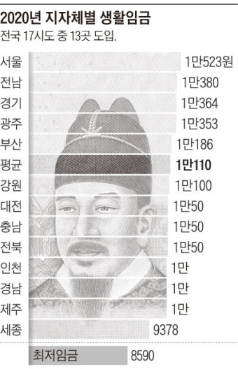 광역단체 너도나도 생활임금 인상… 올해 처음으로 평균 1만원 넘었다
