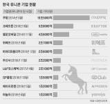 우버·위워크의 몰락… 국내 유니콘도 돈 벌어야 살아남는다
