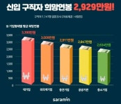 올해 취업하면 희망 연봉 2929만원… 대기업은 3390만원