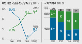 [현미경] 젊은층 反中정서 외면… 101년 역사 대만 국민당 몰락