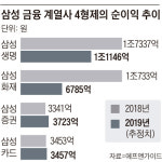 삼성전자 주식 그렇게 많이 가졌는데, 주가는 왜 거꾸로