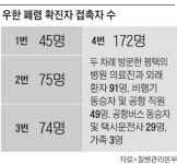 4번 확진자 접촉 172명 중, 감염우려 높은 밀접 접촉이 95명