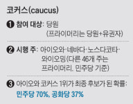[현미경] 코커스는 당원만 참여… 프라이머리는 일반 유권자도 가능