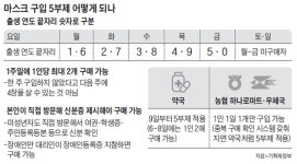 마스크 1주일에 2개만 허용… 출생연도 따라 5부제 판매