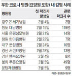 안심병원도 뚫렸다… 분당제생 간호사·환자 등 9명 집단감염