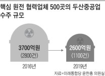 23명 일하던 원전 협력사 지금 8명 남았어요