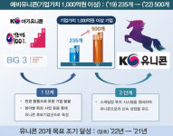 정부 예비 유니콘 500개 육성... 벤처 숙원 차등의결권 추진