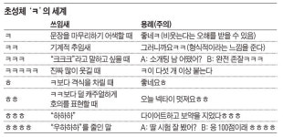 [아무튼, 주말] ㅋ·ㅋㅋ·ㅋㅋㅋㅋ… 나이 따라 자리 따라 ㅋ 개수가 다릅니다