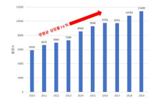코로나 진단키트 성공은 의료기기 기술투자 덕분