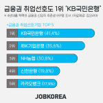 자리 하나 없나요 4년제 대졸자들의 꿈의 작장 KB국민은행