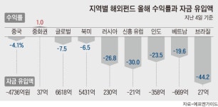 코로나 발원지 중화권 펀드, 올해 해외펀드 수익률 1위