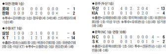 소형준 데뷔 2승… KT 4연패 끊어
