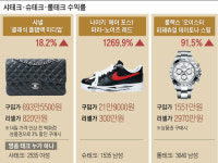 샤테크·슈테크·롤테크… 명품 되팔기 시장 급성장