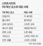 스마트시티, 반도체 이어 한국 먹여살릴 겁니다