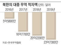 제재·코로나 겹쳐, 평양까지 졸도 직전