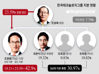 [단독] 장남과 누나들이 손잡았다, 한국타이어 결국 형제의 난