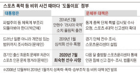 12년간 폭력·비리대책 9건 내놨지만… 선수들은 계속 맞았다