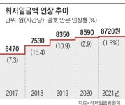 내년 최저임금 1.5% 인상… 노동계는 퇴장, 경영계도 반대