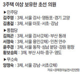 초선 151명 중 42명이 다주택… 7명은 3채 이상 보유