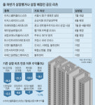 부동산 투자 대신해줄게… 리츠 9종 쏟아진다
