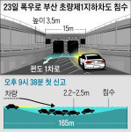길이 165m 불과한 지하차도… 10분여만에 빗물 불어 3명 참변