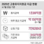 고용유지지원금, 사상 첫 1조 돌파