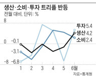 6월 생산·소비·투자 '트리플 반등' 