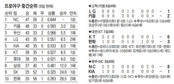 [프로야구 중간순위] 2020년 8월 9일자