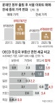부동산 세금부담 OECD 2위인데… 文, 보유세만 비교해 